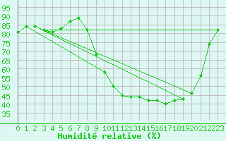 Courbe de l'humidit relative pour Brive-Souillac (19)