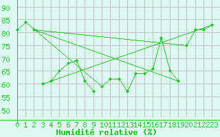 Courbe de l'humidit relative pour Aigen Im Ennstal