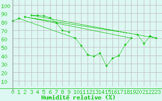Courbe de l'humidit relative pour Wdenswil