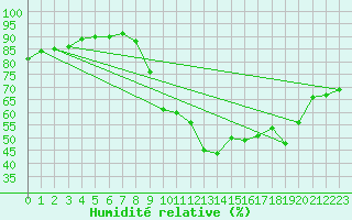 Courbe de l'humidit relative pour Cannes (06)