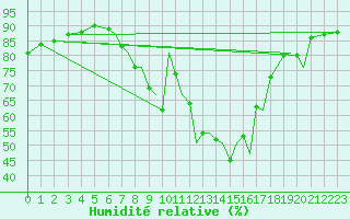 Courbe de l'humidit relative pour Farnborough