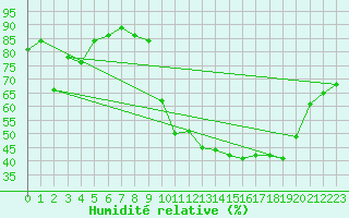 Courbe de l'humidit relative pour Lussat (23)