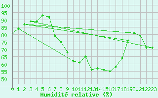 Courbe de l'humidit relative pour Nottingham Weather Centre