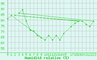 Courbe de l'humidit relative pour Mersa Matruh
