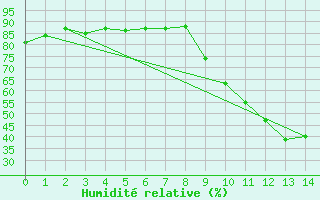 Courbe de l'humidit relative pour Saclas (91)