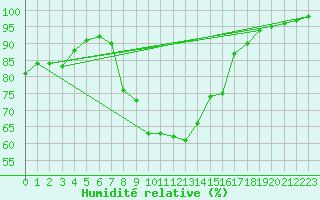 Courbe de l'humidit relative pour Chargey-les-Gray (70)