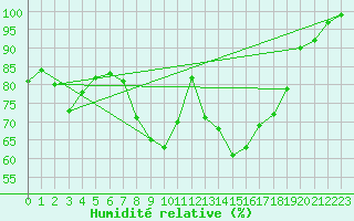 Courbe de l'humidit relative pour Belm