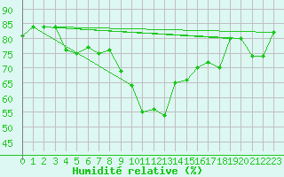 Courbe de l'humidit relative pour Ile Rousse (2B)