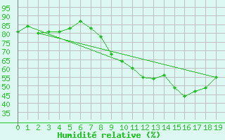 Courbe de l'humidit relative pour Berg (67)