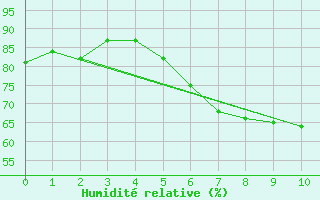 Courbe de l'humidit relative pour Kilpisjarvi