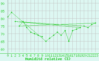 Courbe de l'humidit relative pour Fet I Eidfjord