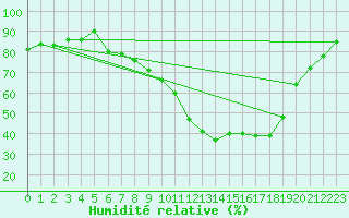 Courbe de l'humidit relative pour Illesheim
