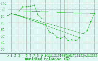 Courbe de l'humidit relative pour Pertuis - Le Farigoulier (84)