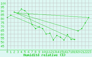 Courbe de l'humidit relative pour Deauville (14)