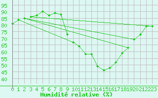 Courbe de l'humidit relative pour Chur-Ems