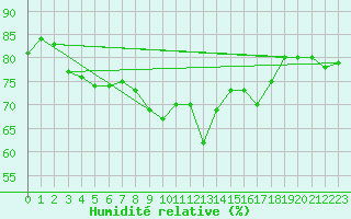 Courbe de l'humidit relative pour Chemnitz