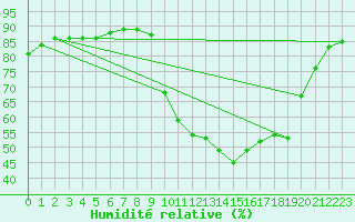 Courbe de l'humidit relative pour Cerisiers (89)