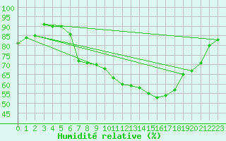 Courbe de l'humidit relative pour Ble - Binningen (Sw)