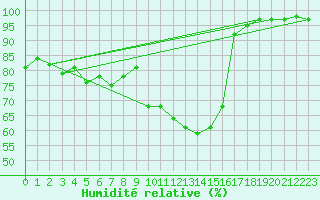 Courbe de l'humidit relative pour Lanvoc (29)