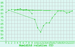 Courbe de l'humidit relative pour Pointe de Penmarch (29)