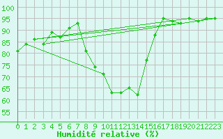 Courbe de l'humidit relative pour Bala