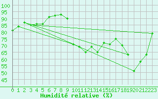 Courbe de l'humidit relative pour Aoste (It)