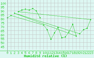 Courbe de l'humidit relative pour Melun (77)