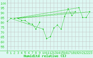 Courbe de l'humidit relative pour Santa Maria, Val Mestair