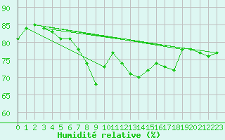Courbe de l'humidit relative pour Paris Saint-Germain-des-Prs (75)
