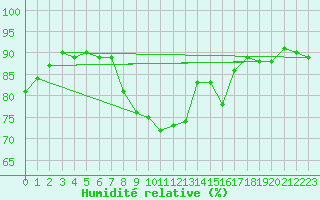 Courbe de l'humidit relative pour Cap Pertusato (2A)