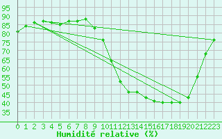 Courbe de l'humidit relative pour Alenon (61)