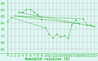 Courbe de l'humidit relative pour Greifswalder Oie