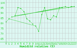 Courbe de l'humidit relative pour Glasgow (UK)