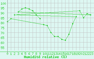 Courbe de l'humidit relative pour Reutte