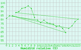 Courbe de l'humidit relative pour Saint-Yrieix-le-Djalat (19)