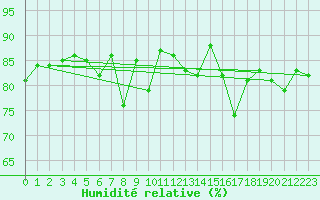 Courbe de l'humidit relative pour Oulu Vihreasaari
