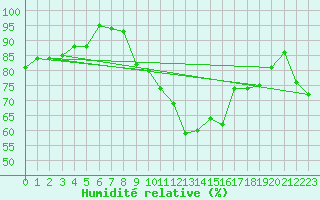 Courbe de l'humidit relative pour Gelbelsee