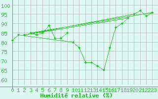 Courbe de l'humidit relative pour Virtsu