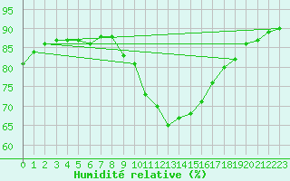 Courbe de l'humidit relative pour Lagny-sur-Marne (77)