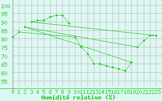 Courbe de l'humidit relative pour Saint-Mdard-d'Aunis (17)