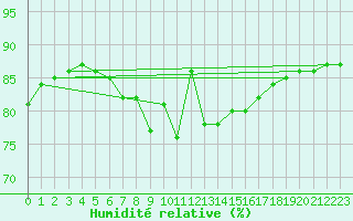 Courbe de l'humidit relative pour Barcelona