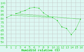 Courbe de l'humidit relative pour Orange (84)