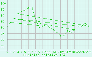 Courbe de l'humidit relative pour Cherbourg (50)