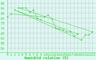 Courbe de l'humidit relative pour Dunkerque (59)