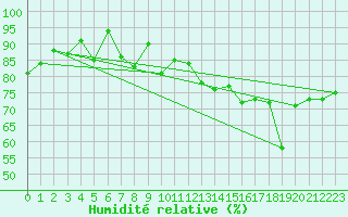 Courbe de l'humidit relative pour Envalira (And)