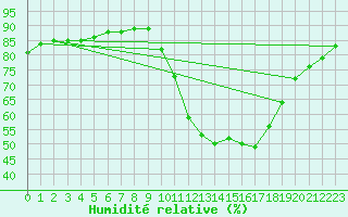 Courbe de l'humidit relative pour Nostang (56)