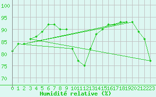 Courbe de l'humidit relative pour Aniane (34)
