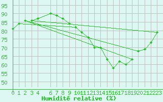 Courbe de l'humidit relative pour Munte (Be)