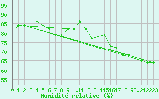 Courbe de l'humidit relative pour le bateau DBJM