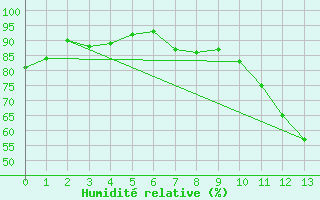 Courbe de l'humidit relative pour St. Peters